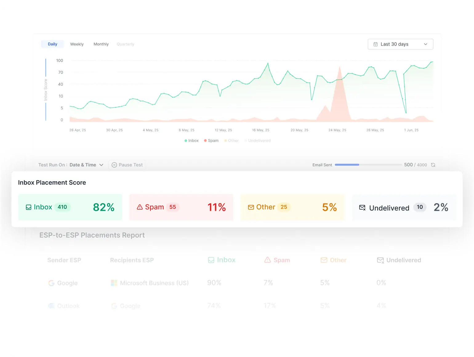 Saleshandy's inbox placement dashboard (official product image)